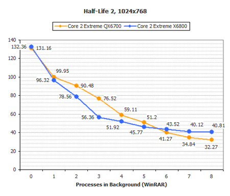 kentsfield vs dual core performance scale